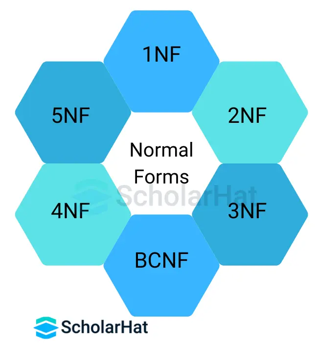 Normal Forms: Types of Normalization